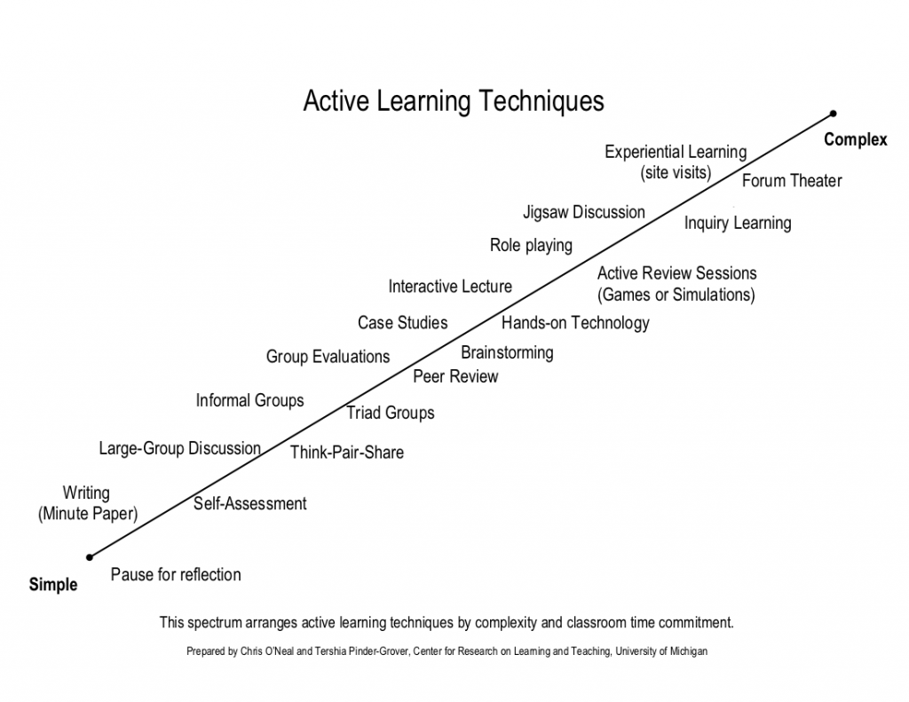 Active Learning Scale